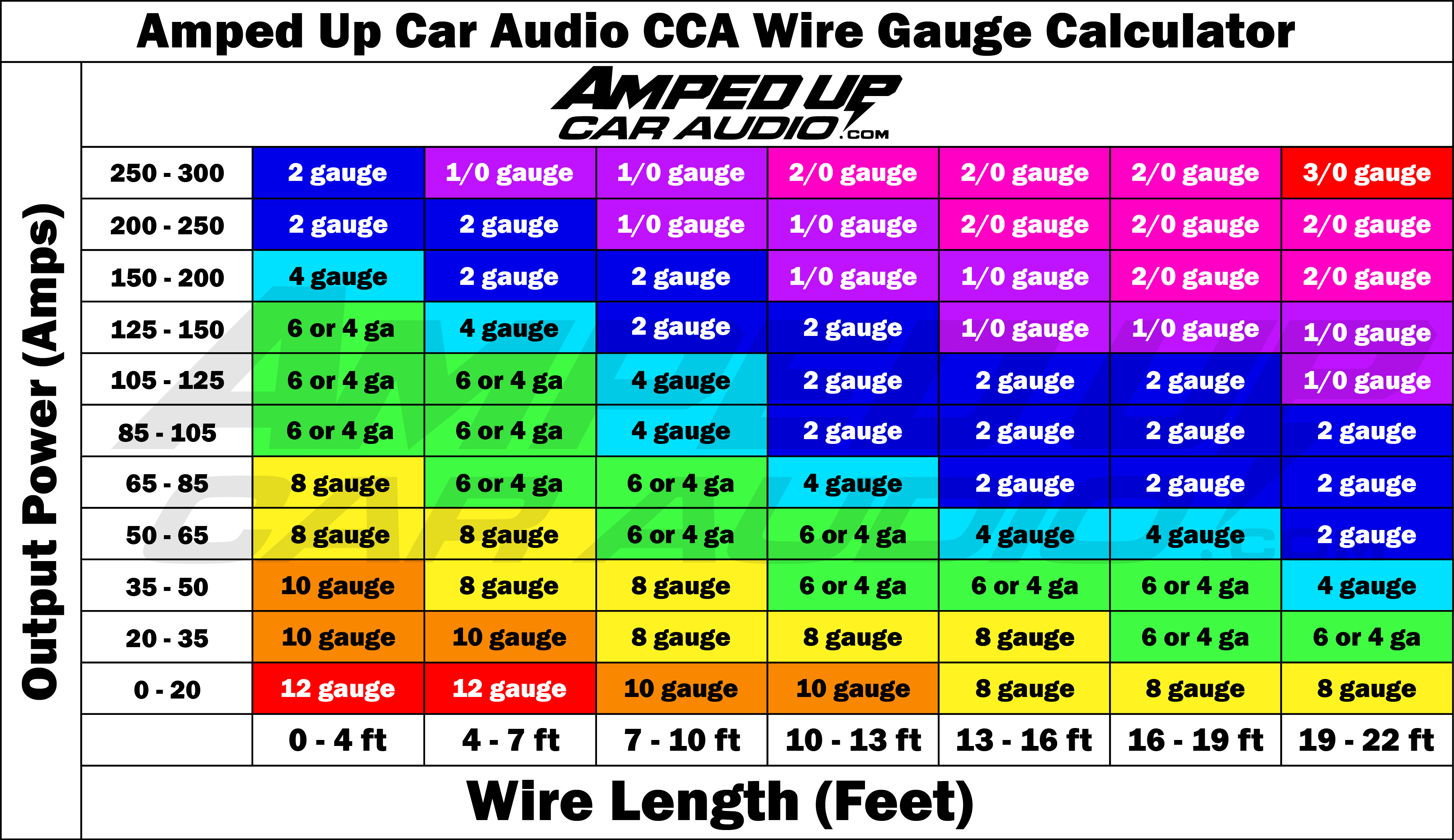 Amped Up Car Audio CCA Wire Gauge Chart &mdash; by amperage and run length