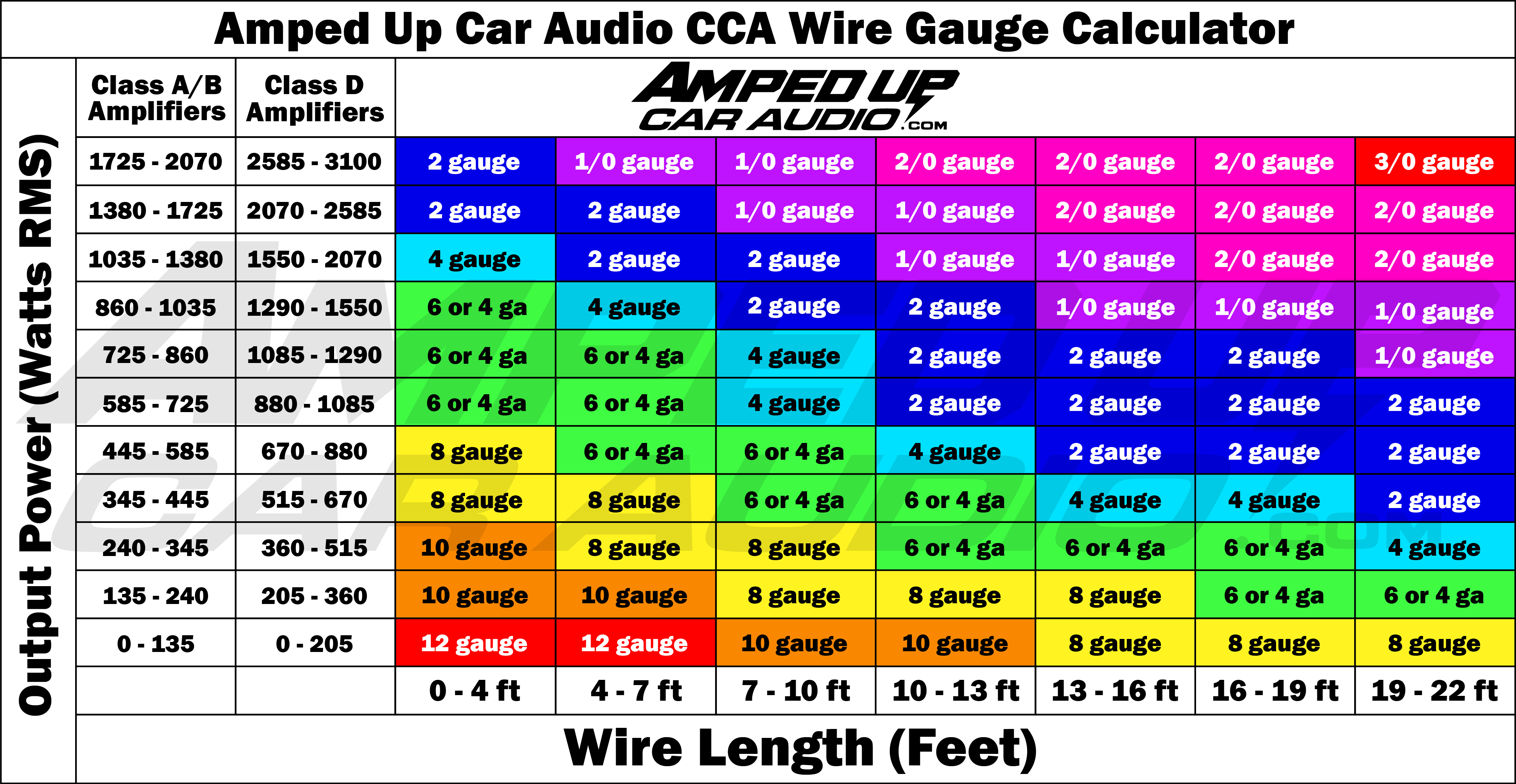 Amped Up Car Audio CCA Wire Gauge Chart &mdash; by wattage and run length