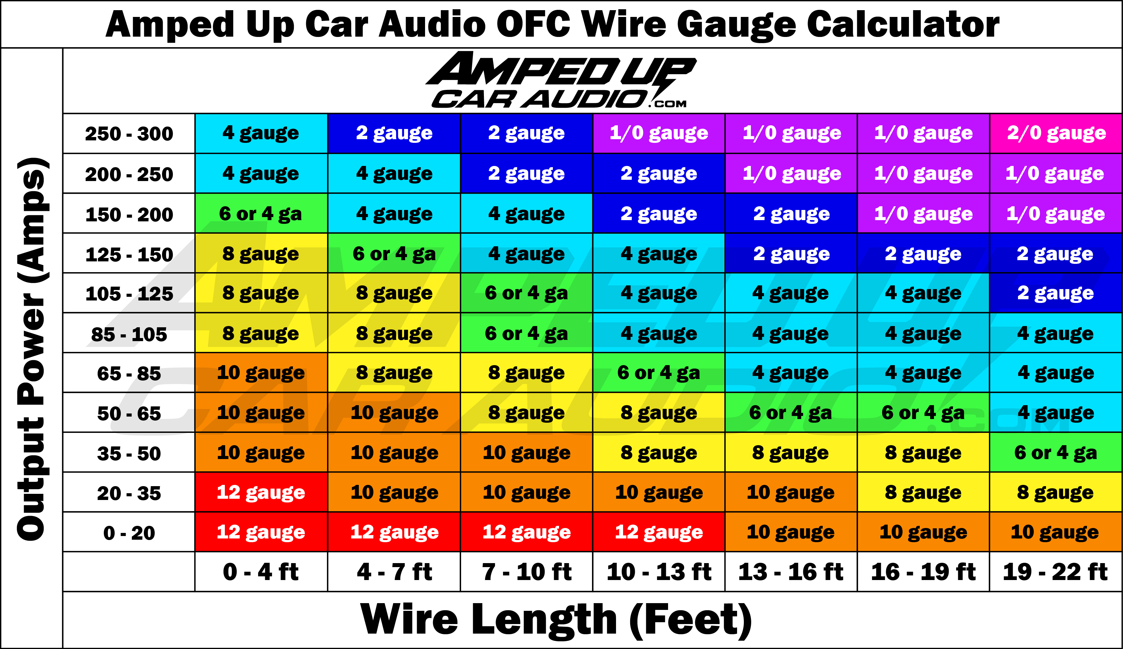Amped Up Car Audio OFC Wire Gauge Chart &mdash; by amps and run length