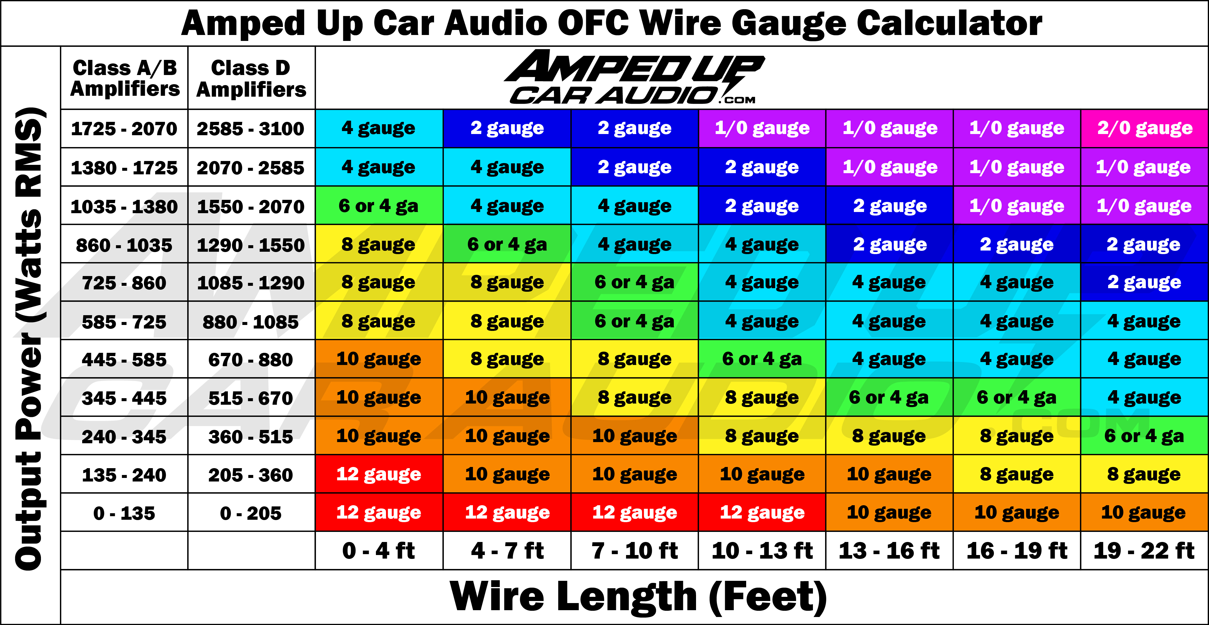 Amped Up Car Audio OFC Wire Gauge Chart &mdash; by wattage and run length