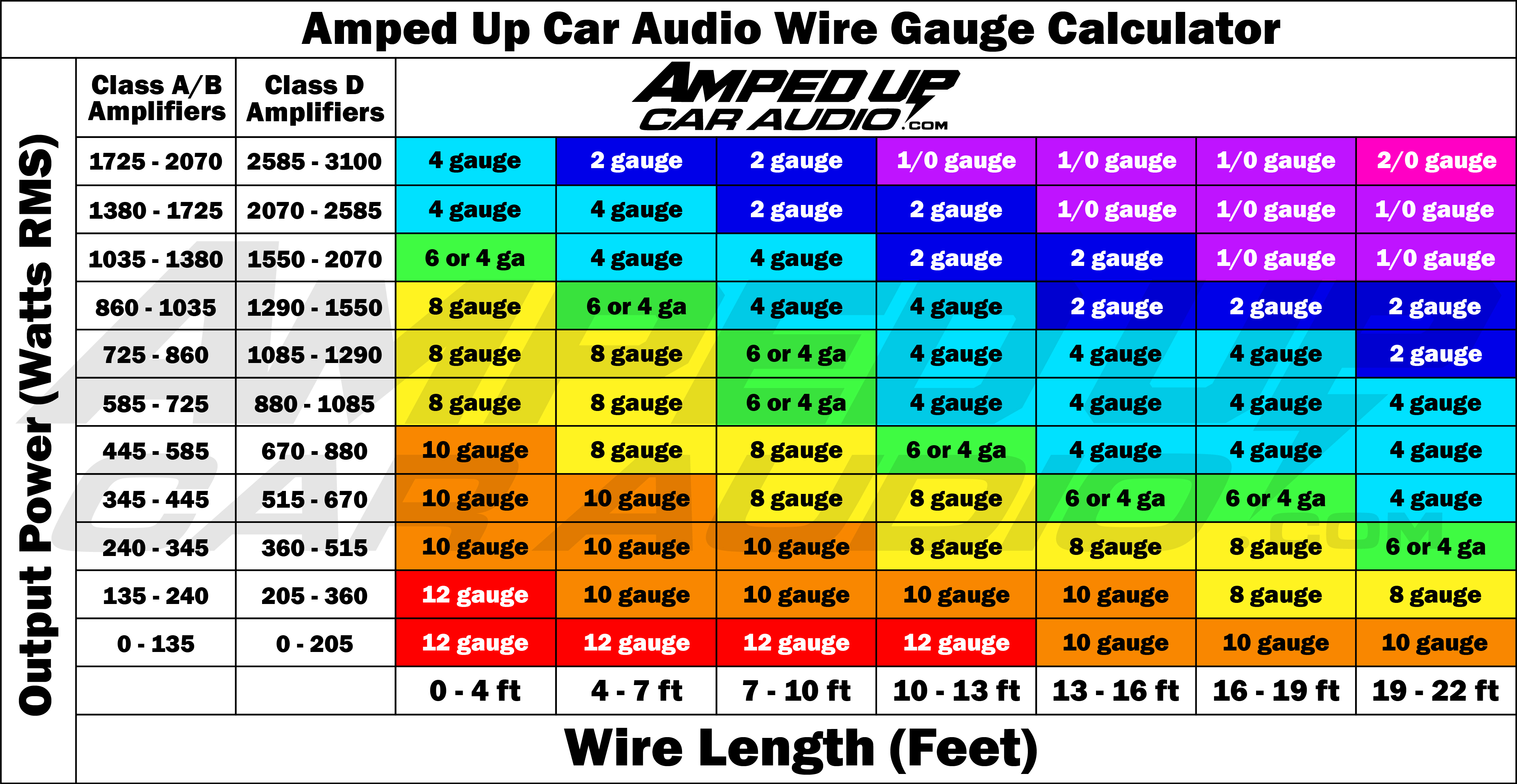 This is a wire gauge chart for Amplifier Wattage